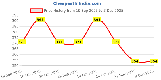 amazon.in pk hub Women’s Rajasthani Bandhani Bandhej Silk Dupatta with Gota Work & Latkan - 2.25 Meters pk hub Price History Graph from 19 Sep 2025 to 3 Dec 2025