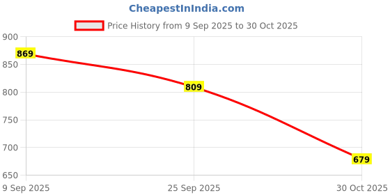 amazon.in dfr Womens Rajasthani Embroidered Mojari Juti Girls Shoe dfr Price History Graph from 9 Sep 2025 to 30 Oct 2025