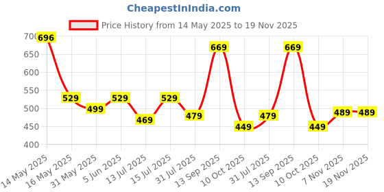 amazon.in dfr Womens Rajasthani Embroidered Punjabi Mojaris Jutti’s Juti Shoe dfr Price History Graph from 14 May 2025 to 18 Nov 2025