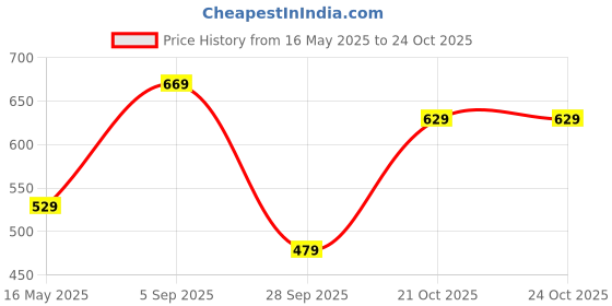 amazon.in dfr Womens Rajasthani Embroidered Punjabi Mojaris Jutti’s Juti Shoe dfr Price History Graph from 16 May 2025 to 21 Oct 2025