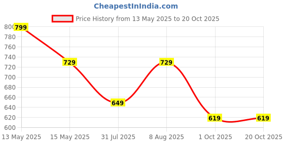 amazon.in dfr Women’s Rajasthani Embroidered with Payal Punjabi Mojari’s Juti Jutis Shoe dfr Price History Graph from 13 May 2025 to 19 Oct 2025