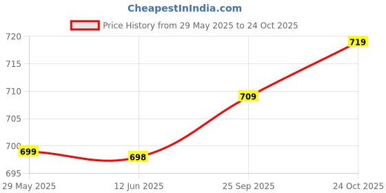 amazon.in dfr Women’s Rajasthani Embroidered with Payal Punjabi Mojari’s Jutti’s Jutis Shoe dfr Price History Graph from 29 May 2025 to 24 Oct 2025
