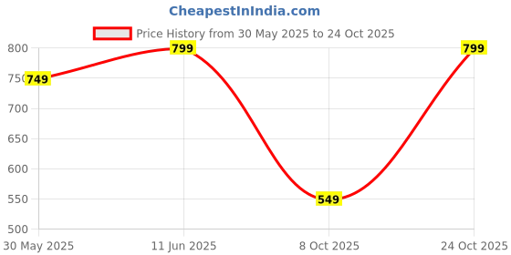 amazon.in indiestride Women’s Rajasthani Embroidered with Payal Punjabi Mojari’s Jutti’s Juti’s Shoe indiestride Price History Graph from 30 May 2025 to 24 Oct 2025