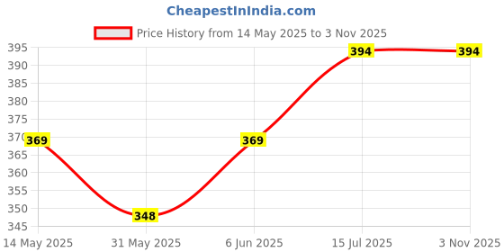 amazon.in ethnicjunction Women's Rajasthani Mirror Work Chanderi Embroidery Unstitched Salwar Kameez Dress Material (Rama) ethnicjunction Price History Graph from 14 May 2025 to 2 Nov 2025