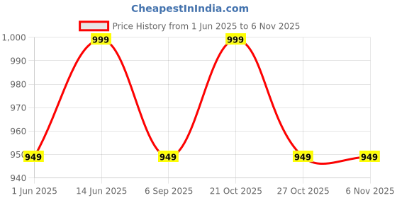 amazon.in pk hub Women's Rajasthani Traditional Bhandej Hand Gota Patti Work Lehnga Chunni Set pk hub Price History Graph from 1 Jun 2025 to 2 Nov 2025