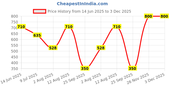 amazon.in bata Women's Rancer3 Slippers bata Price History Graph from 14 Jun 2025 to 2 Dec 2025