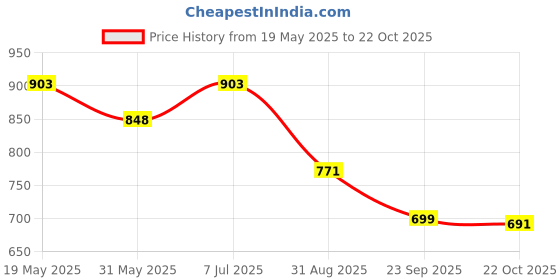 amazon.in db desh bidesh Women`s Rangabati Resham Dhakai Jamdani Bengal Pure Cotton Handloom Saree without Blouse Piece db desh bidesh Price History Graph from 19 May 2025 to 22 Oct 2025