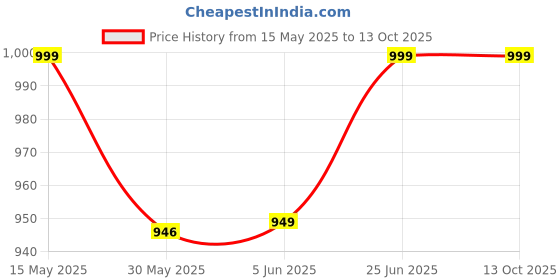 amazon.in dupatta bazaar Women's Rani Pink Embroidered Glass Tissue Dupatta with Cutwork. dupatta bazaar Price History Graph from 15 May 2025 to 13 Oct 2025