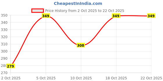 amazon.in lyra Women's Rapid Dry Short Sleeve Breathable and Flexible fit Active top lyra Price History Graph from 2 Oct 2025 to 18 Oct 2025