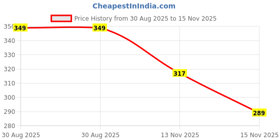 amazon.in lyra Women's Rapid Dry Short Sleeve Breathable and Flexible fit Active top lyra Price History Graph from 30 Aug 2025 to 15 Nov 2025