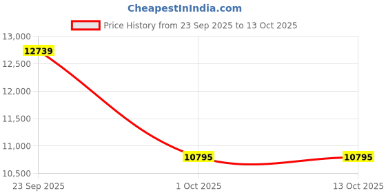 amazon.in adidas Women's Rapidmove ADV 2 Training Shoes adidas Price History Graph from 23 Sep 2025 to 13 Oct 2025