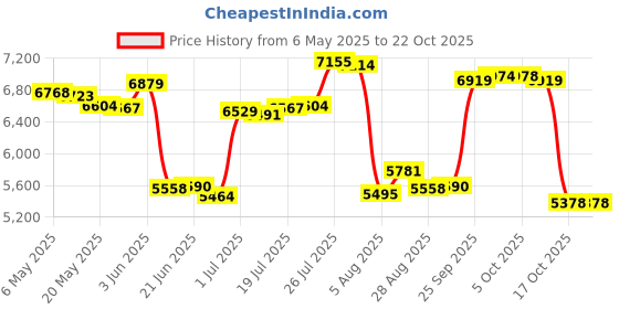 amazon.in boladeci Women's Rash Guard Short Sleeve V Neck UPF 50+ Sun Protection Clothing Quick Dry UV SPF Swim Shirts boladeci Price History Graph from 6 May 2025 to 22 Oct 2025
