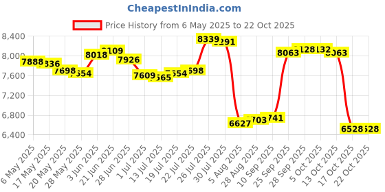 amazon.in boladeci Women's Rash Guard Short Sleeve V Neck UPF 50+ Sun Protection Clothing Quick Dry UV SPF Swim Shirts boladeci Price History Graph from 6 May 2025 to 22 Oct 2025