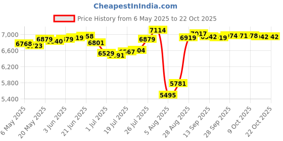 amazon.in boladeci Women's Rash Guard Short Sleeve V Neck UPF 50+ Sun Protection Clothing Quick Dry UV SPF Swim Shirts, Azure, Small boladeci Price History Graph from 6 May 2025 to 22 Oct 2025