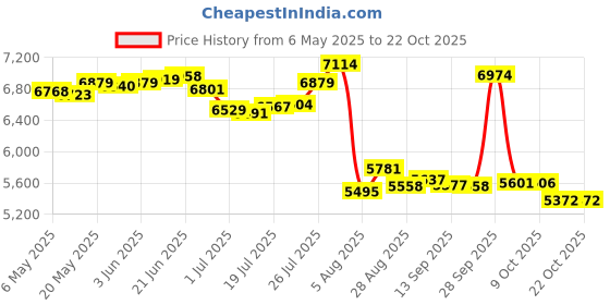 amazon.in boladeci Women's Rash Guard Short Sleeve V Neck UPF 50+ Sun Protection Clothing Quick Dry UV SPF Swim Shirts, Blue Grey, Small boladeci Price History Graph from 6 May 2025 to 22 Oct 2025