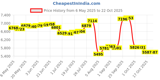 amazon.in boladeci Women's Rash Guard Short Sleeve V Neck UPF 50+ Sun Protection Clothing Quick Dry UV SPF Swim Shirts, Orange, Small boladeci Price History Graph from 6 May 2025 to 22 Oct 2025