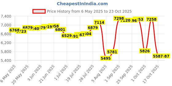 amazon.in boladeci Women's Rash Guard Short Sleeve V Neck UPF 50+ Sun Protection Clothing Quick Dry UV SPF Swim Shirts, Yellow, Small boladeci Price History Graph from 6 May 2025 to 22 Oct 2025
