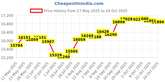amazon.in swimzip Women's Rash Guard Short Sleeve Zip Swim Shirt UPF 50+ swimzip Price History Graph from 17 May 2025 to 24 Oct 2025