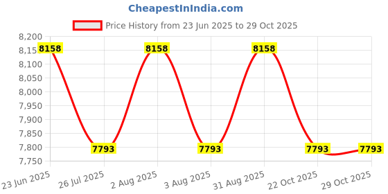amazon.in grade Women's Rash Guard, Simple, Swimsuit, Overwear, Hoodie, Long Sleeve, UV Protection, UPF 50 grade Price History Graph from 23 Jun 2025 to 29 Oct 2025