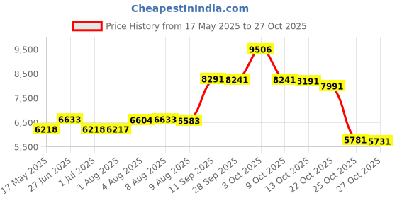 amazon.in swsmclt Women's Rash Guard Swimsuit Short Sleeve Zip Monokini Surfing One Piece Tankini swsmclt Price History Graph from 17 May 2025 to 27 Oct 2025