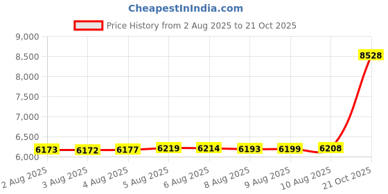 amazon.in yateen Womens Rash Guard Zip Front Sleeveless One Piece Swimsuit yateen Price History Graph from 2 Aug 2025 to 21 Oct 2025