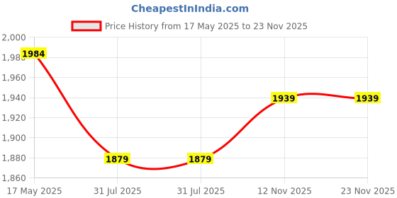 amazon.in the mom store Women's Raw Silk Maternity and Nursing Kurta Set | Front Zipper for Easy Feeding Pre and Post Pregnancy the mom store Price History Graph from 17 May 2025 to 23 Nov 2025