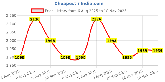 amazon.in the mom store Women's Raw Silk Maternity and Nursing Kurta Set | Front Zipper for Easy Feeding Pre and Post Pregnancy the mom store Price History Graph from 6 Aug 2025 to 14 Nov 2025