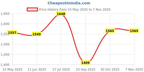amazon.in zecva Women's Raw Silk Unstitched Lehenga Choli Set zecva Price History Graph from 15 May 2025 to 6 Nov 2025