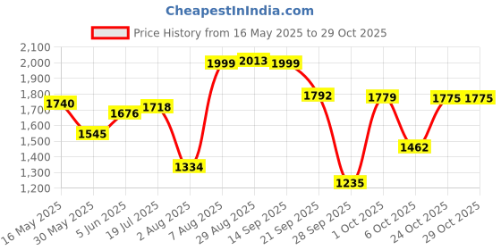 amazon.in scholl Women's Raya Thong Casual scholl Price History Graph from 16 May 2025 to 29 Oct 2025