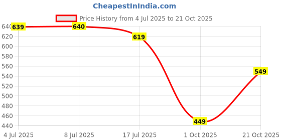 amazon.in rare Women's Rayon A-Line Maxi Casual Dress rare Price History Graph from 4 Jul 2025 to 21 Oct 2025
