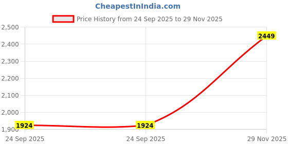 amazon.in vero moda Women's Rayon A-Line Mini Dress vero moda Price History Graph from 24 Sep 2025 to 29 Nov 2025