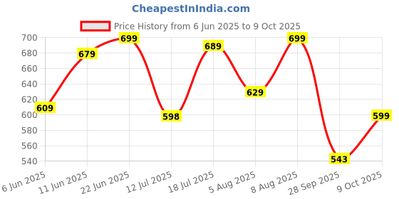 amazon.in klosia Women's Rayon Anarkali Kurta Pant and Dupatta Set klosia Price History Graph from 6 Jun 2025 to 9 Oct 2025