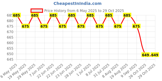amazon.in dhruvi Women's Rayon Anarkali Maternity Dress & Feeding Kurti with Zippers dhruvi Price History Graph from 6 May 2025 to 29 Oct 2025