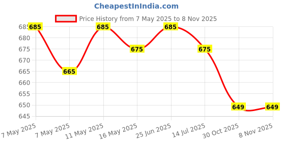amazon.in dhruvi Women's Rayon Anarkali Maternity Dress & Feeding Kurti with Zippers dhruvi Price History Graph from 7 May 2025 to 8 Nov 2025