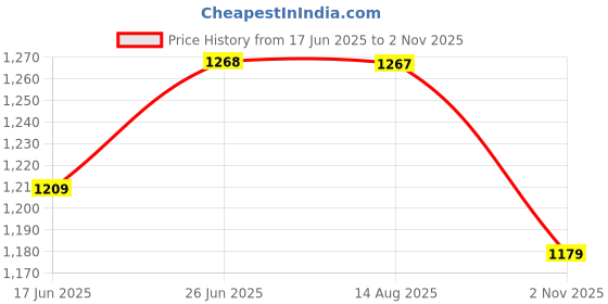 amazon.in qube by fort collins Women's Rayon & Cotton Standard Length Parka Coat qube by fort collins Price History Graph from 17 Jun 2025 to 2 Nov 2025