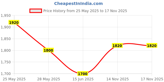amazon.in w for woman Women's Rayon Black Polka Dot Jumpsuit with Belt Maxi w for woman Price History Graph from 25 May 2025 to 14 Nov 2025