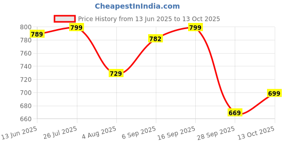 amazon.in gosriki Women's Rayon Blend A-Line Embroidered Kurta with Pant & Dupatta gosriki Price History Graph from 13 Jun 2025 to 13 Oct 2025