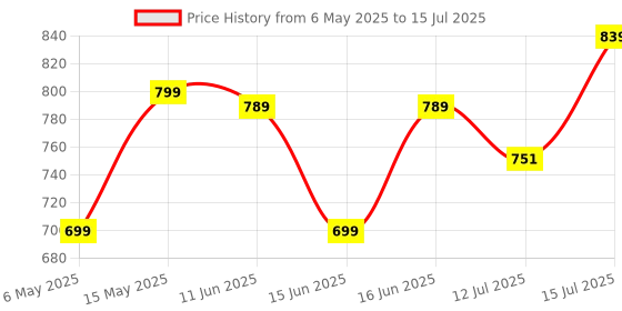 amazon.in gosriki Women's Rayon Blend A-Line Printed Kurta with Pant & Dupatta gosriki Price History Graph from 6 May 2025 to 15 Jul 2025