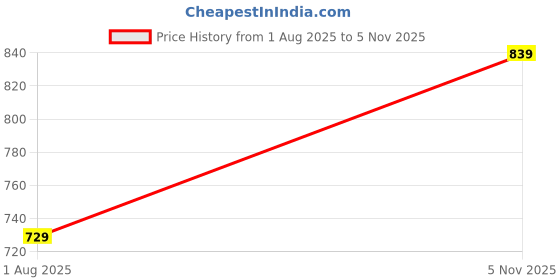 amazon.in gosriki Women's Rayon Blend A-Line Printed Kurta with Pant & Dupatta gosriki Price History Graph from 1 Aug 2025 to 5 Nov 2025