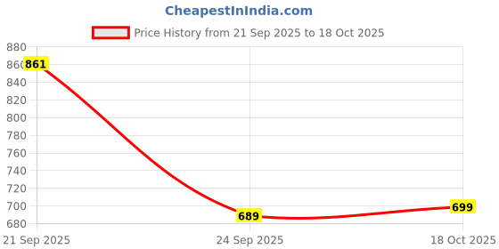 amazon.in gosriki Women's Rayon Blend Anarkali Embroidered Kurta with Pant & Dupatta gosriki Price History Graph from 21 Sep 2025 to 18 Oct 2025