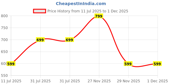 amazon.in avayayat Women's Rayon Blend Anarkali Printed Kurta with Palazzo & Dupatta Set Floral Printed Salwar Suit Set Kurta Pant with Dupatta Kurta Set for Women avayayat Price History Graph from 11 Jul 2025 to 1 Dec 2025