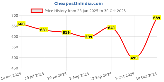 amazon.in gosriki Women's Rayon Blend Anarkali Printed Kurta with Pant gosriki Price History Graph from 28 Jun 2025 to 30 Oct 2025
