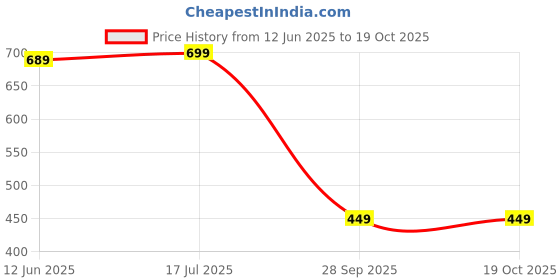 amazon.in gosriki Women's Rayon Blend Anarkali Printed Kurta with Pant & Dupatta gosriki Price History Graph from 12 Jun 2025 to 19 Oct 2025