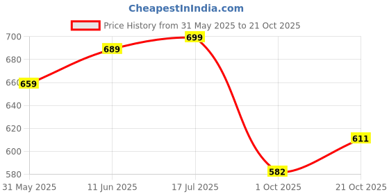 amazon.in gosriki Women's Rayon Blend Anarkali Printed Kurta with Pant & Dupatta gosriki Price History Graph from 31 May 2025 to 21 Oct 2025