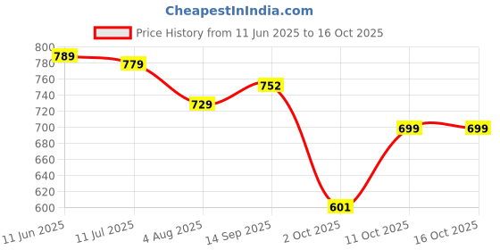 amazon.in gosriki Women's Rayon Blend Anarkali Printed Kurta with Pant & Dupatta gosriki Price History Graph from 11 Jun 2025 to 16 Oct 2025