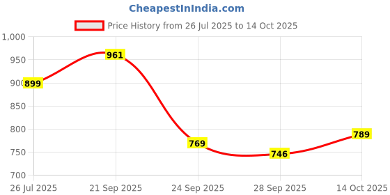 amazon.in anni designer Women's Rayon Blend Anarkali Printed Kurta with Pant & Dupatta anni designer Price History Graph from 26 Jul 2025 to 14 Oct 2025