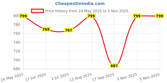 amazon.in gosriki Women's Rayon Blend Anarkali Solid Kurta with Pant & Dupatta gosriki Price History Graph from 24 May 2025 to 5 Nov 2025