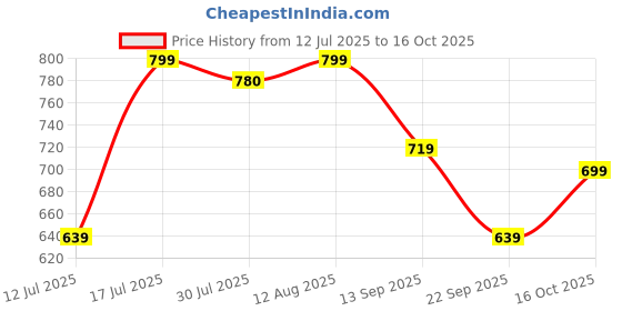 amazon.in gosriki Women's Rayon Blend Anarkali Solid Kurta with Pant & Dupatta gosriki Price History Graph from 12 Jul 2025 to 16 Oct 2025