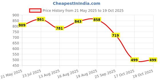 amazon.in gosriki Women's Rayon Blend Anarkali Thread Work Kurta with Pant & Dupatta gosriki Price History Graph from 21 May 2025 to 19 Oct 2025