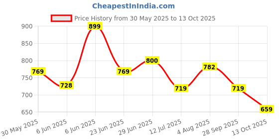 amazon.in gosriki Women's Rayon Blend Anarkali Thread Work Kurta with Pant & Dupatta gosriki Price History Graph from 30 May 2025 to 13 Oct 2025